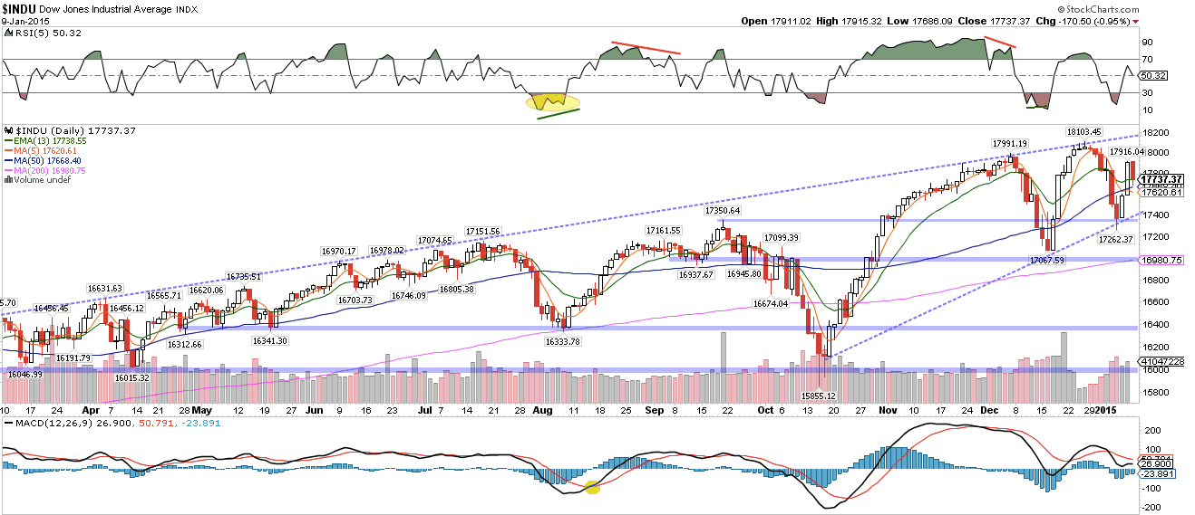 INDU Daily