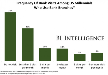 Frequency of Bank Visits Among US Millennials