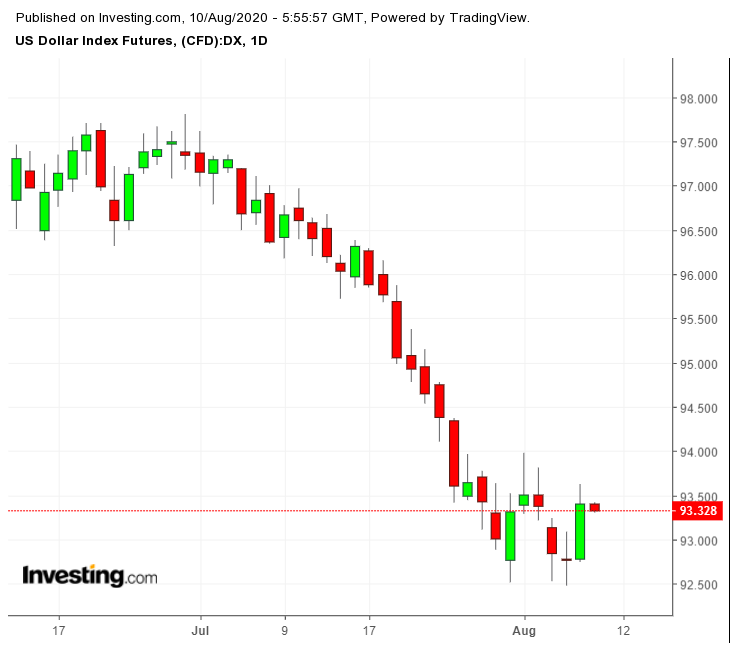 US Dollar Index Daily Chart