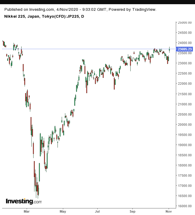 Nikkei 225 Daily