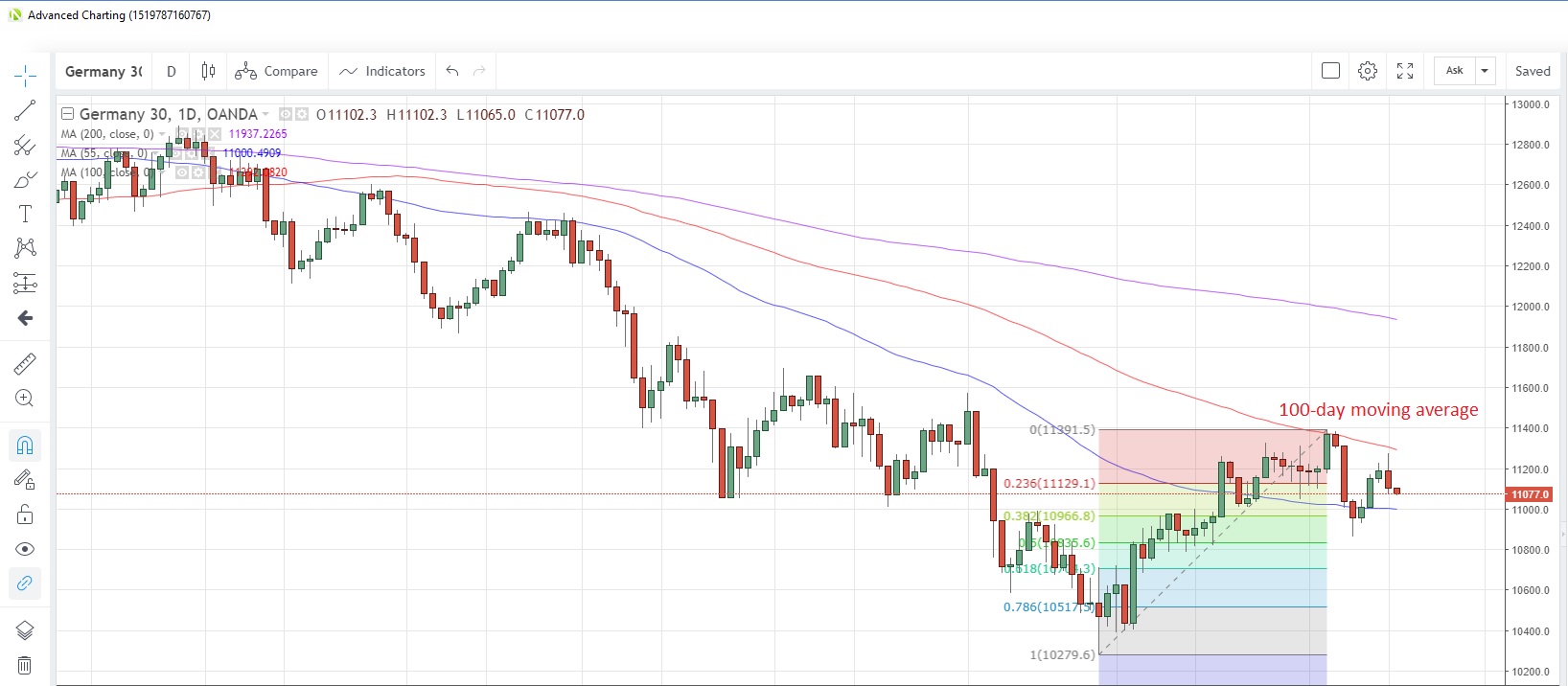 DE30EUR Daily Chart