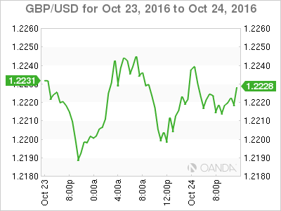 GBP/USD Oct 23 To Oct 24, 2016
