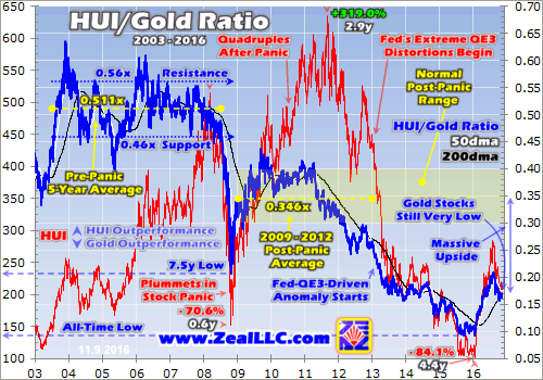 HUI/Gold Ratio - 2003-2016