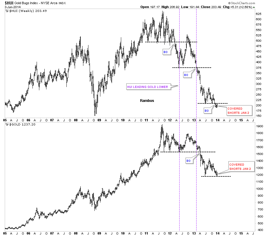 HUI Weekly vs. Spot Gold Price