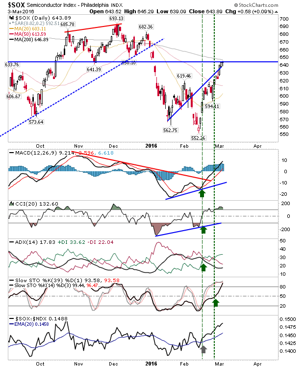 SOX Daily Chart