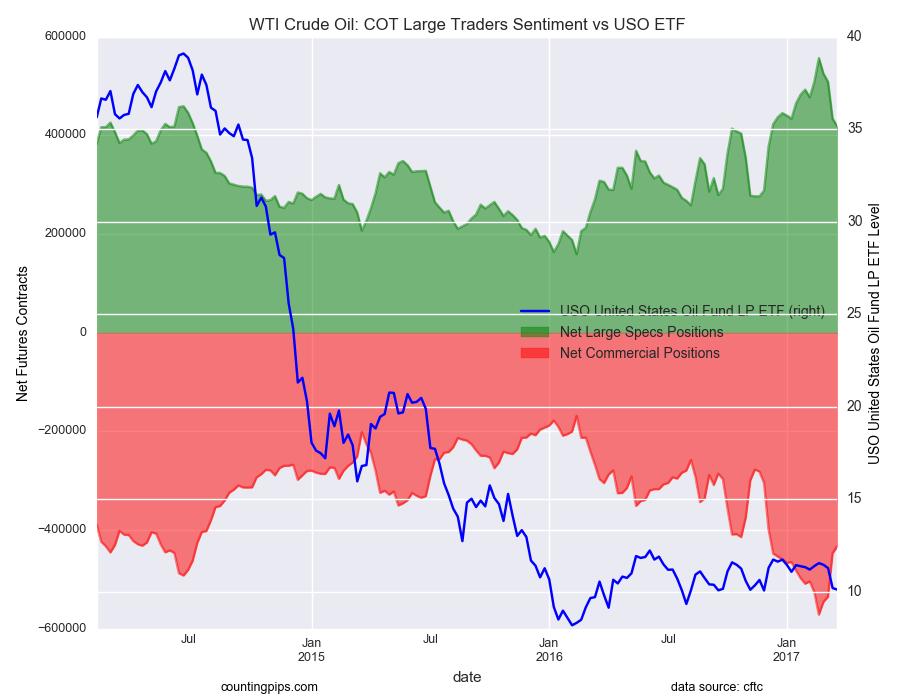 WTI Crude Oil: COT Large Traders Sentiment Vs USO ETF