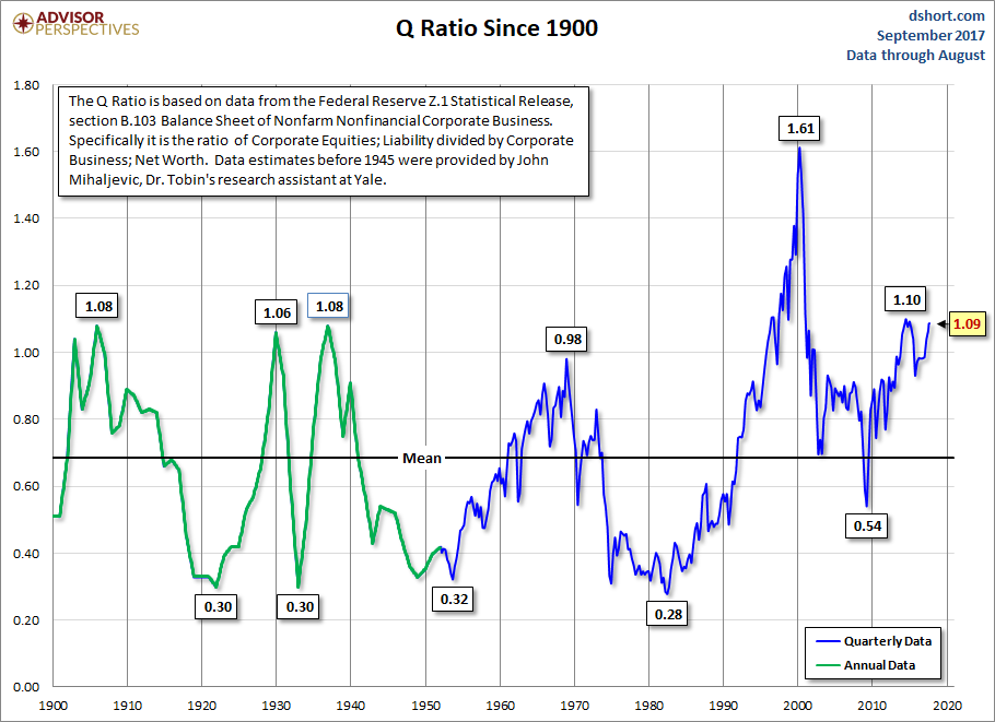 Q Ratio Since 1900