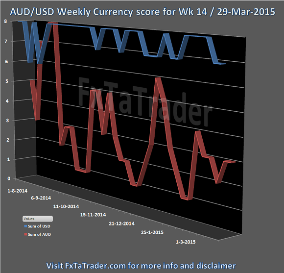 AUD/USD Weekly Currency Score For Week 14