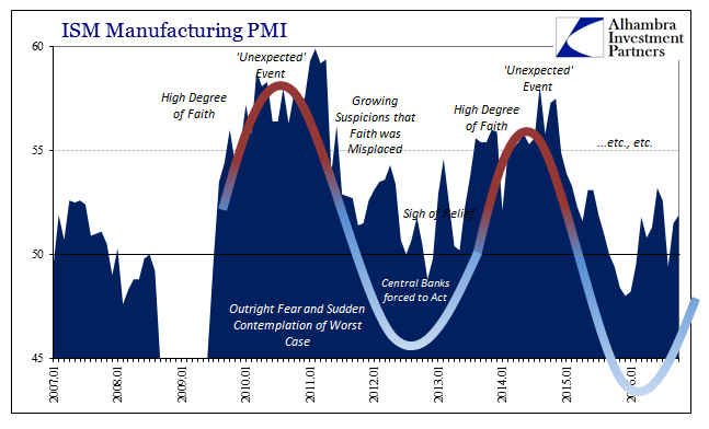 ISM Manufacturing PMI