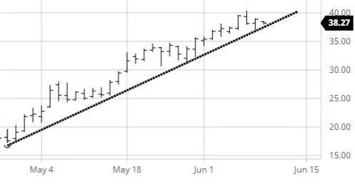 Crude Oil Chart