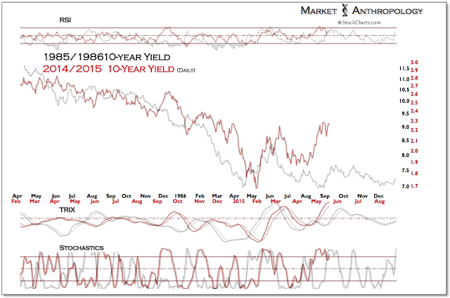 10-Y Yield Daily 1985/1986 vs 2014/2015