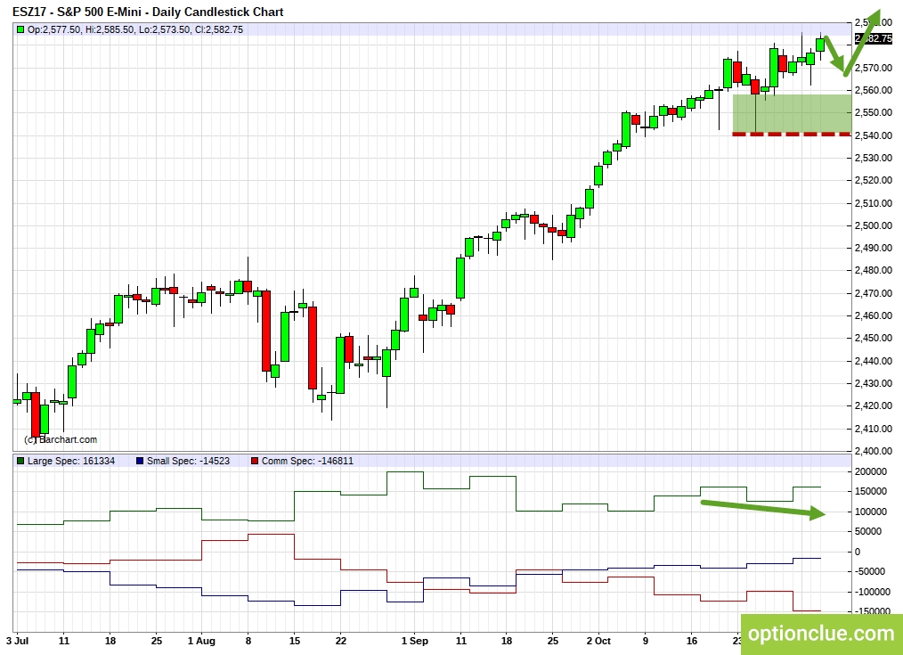 E-Mini S&P500 (ESZ17). Technical analysis and COT net position indicator. 