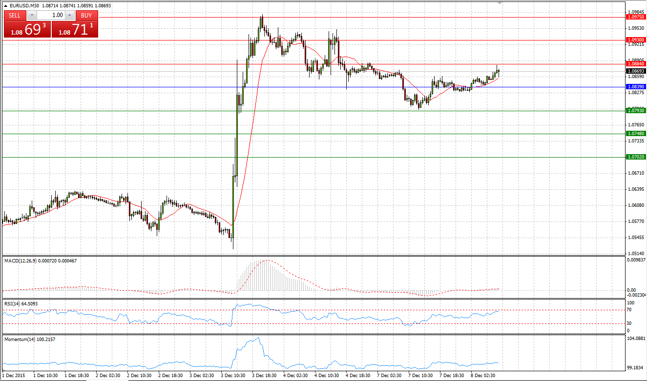 EUR/USD Chart