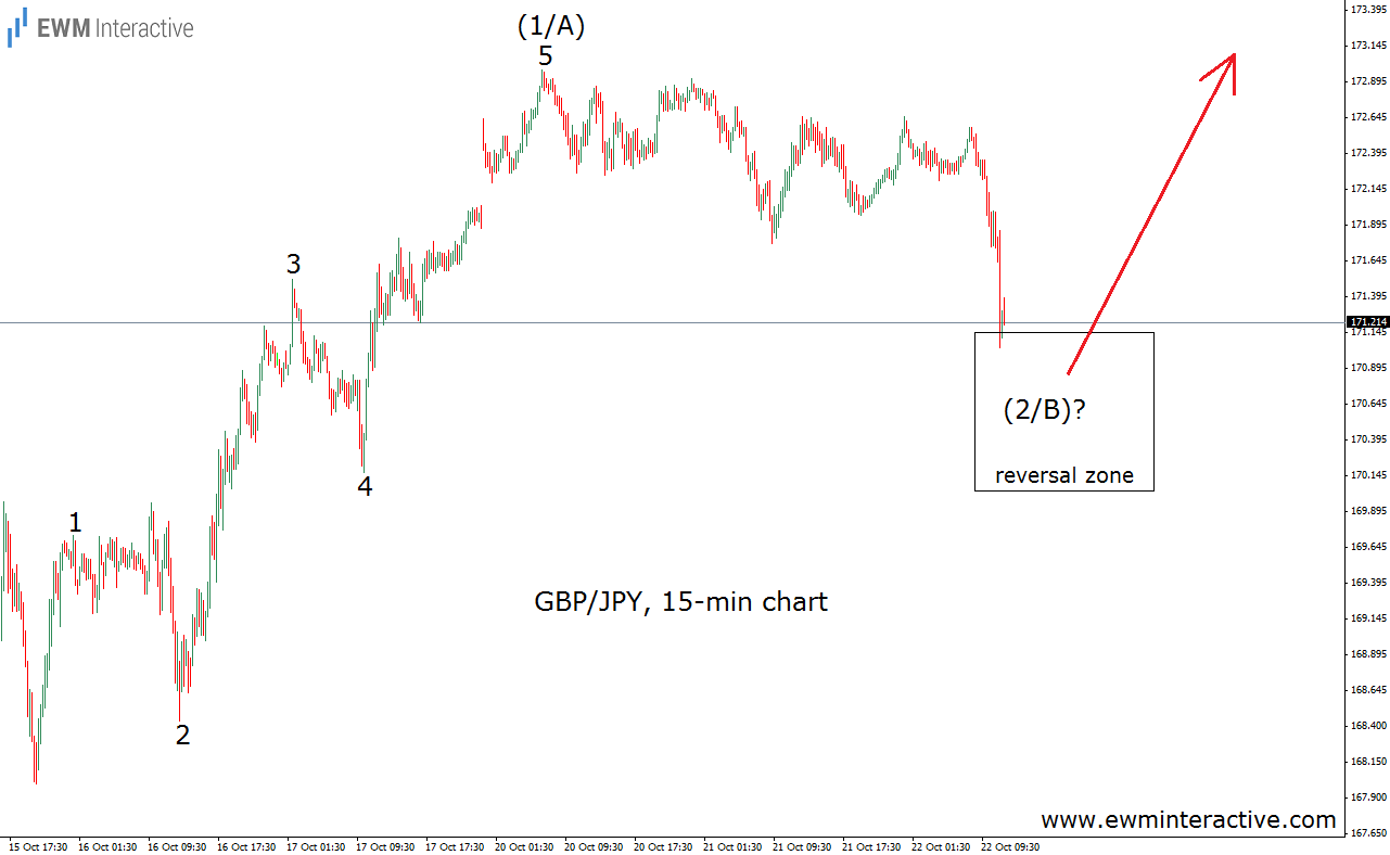 GBP/JPY 15 Minute Chart