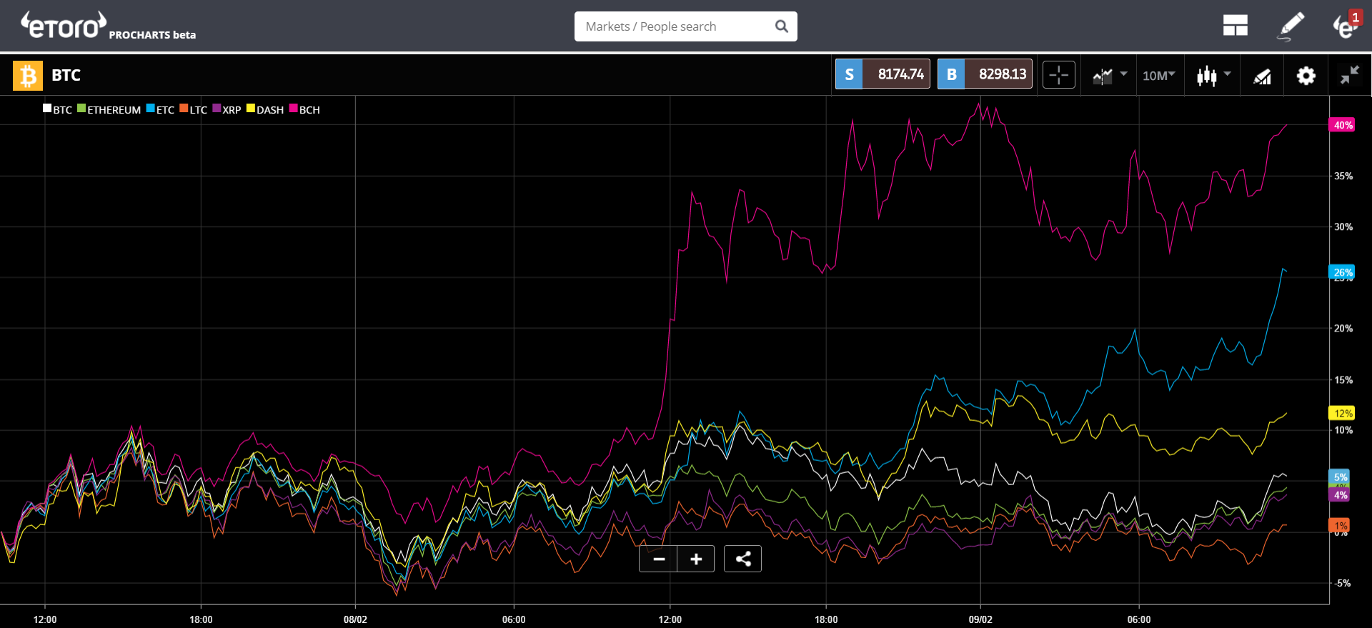 Crypto Chart 