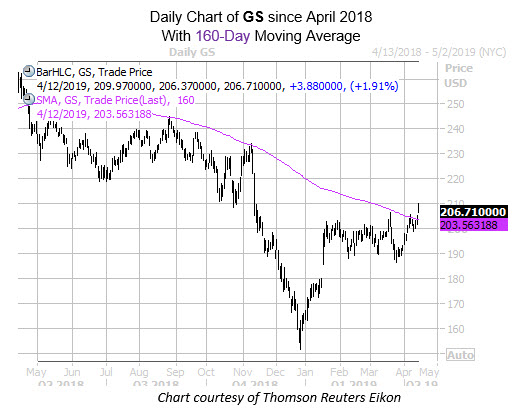 Daily GS Since April With 160MA