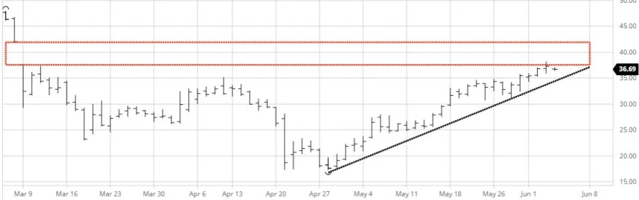 Crude Oil Chart