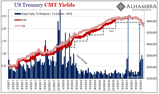 US Treasury CMT Yields