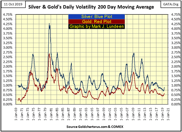 Silver & Gold's Daily Volatility Chart