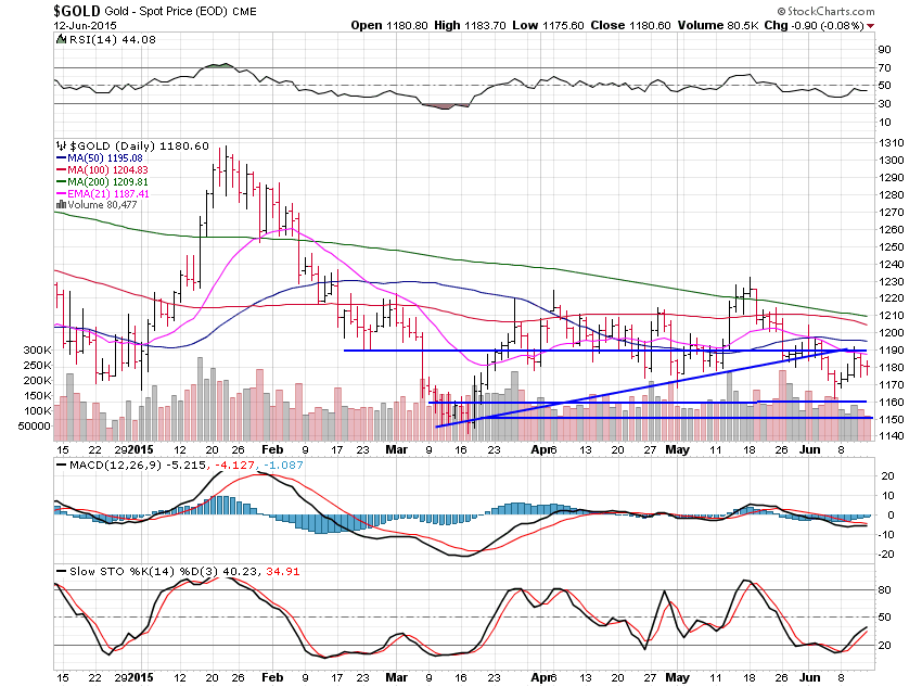 Gold Daily Chart