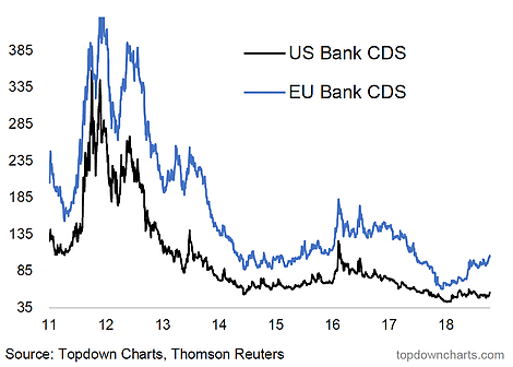 US vs EU Bank CDS
