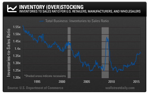 Inventory (Over)stocking