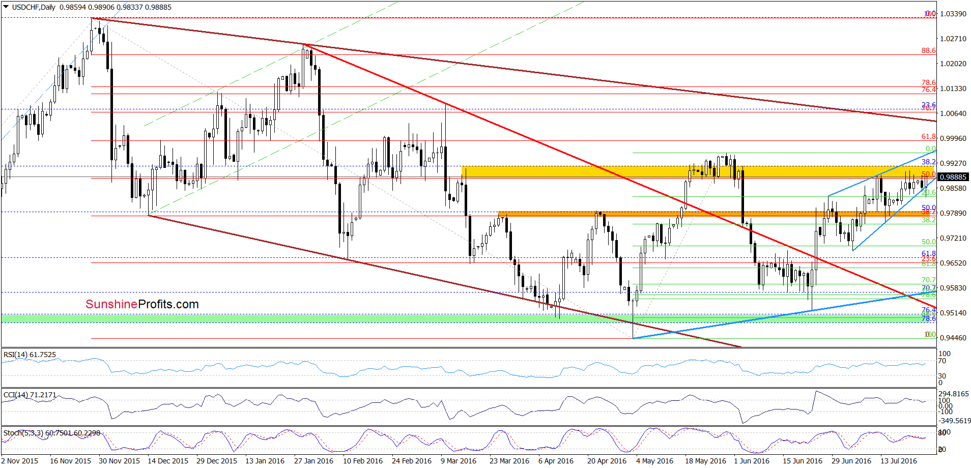 USD/CHF Daily Chart