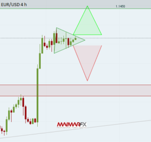 EUR/USD 4-Hour Chart