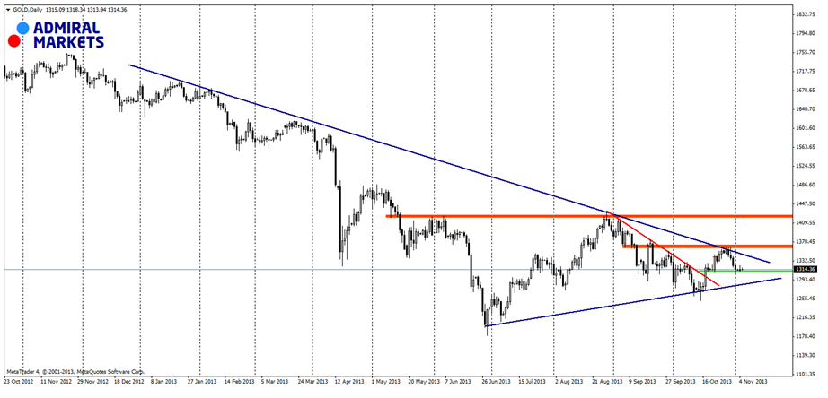 Gold Daily