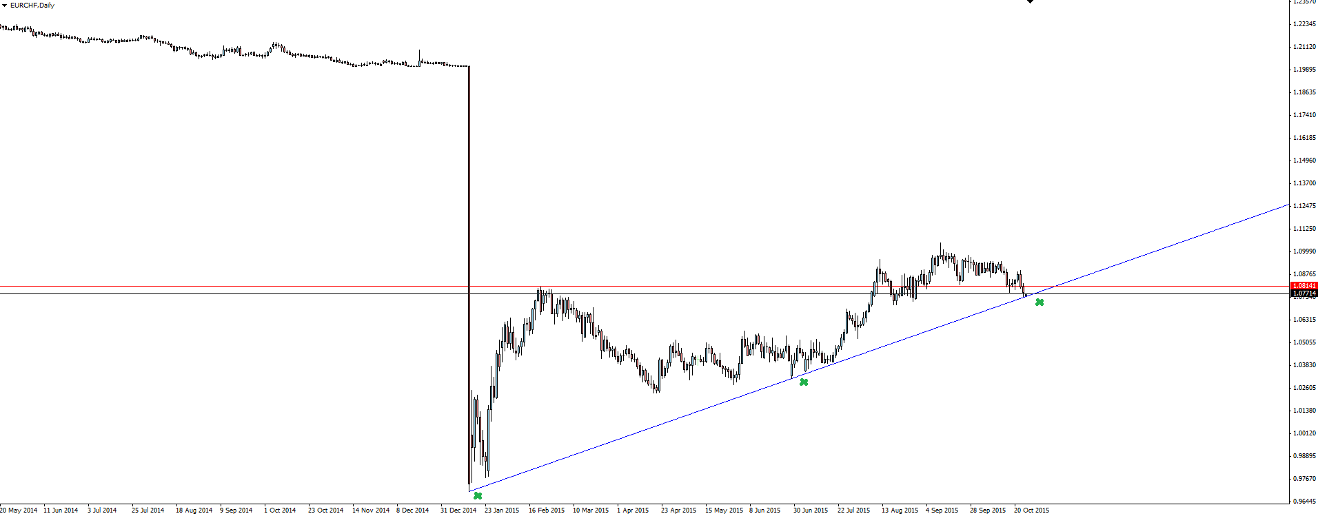 EUR/CHF Daily Chart