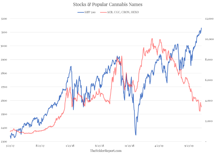 S&P 500 And Pot Stocks