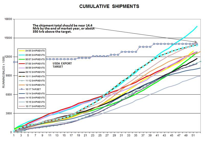 Cumulative Shipments