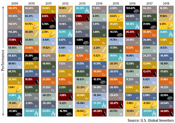 Periodic Table of Commodity Returns 2018