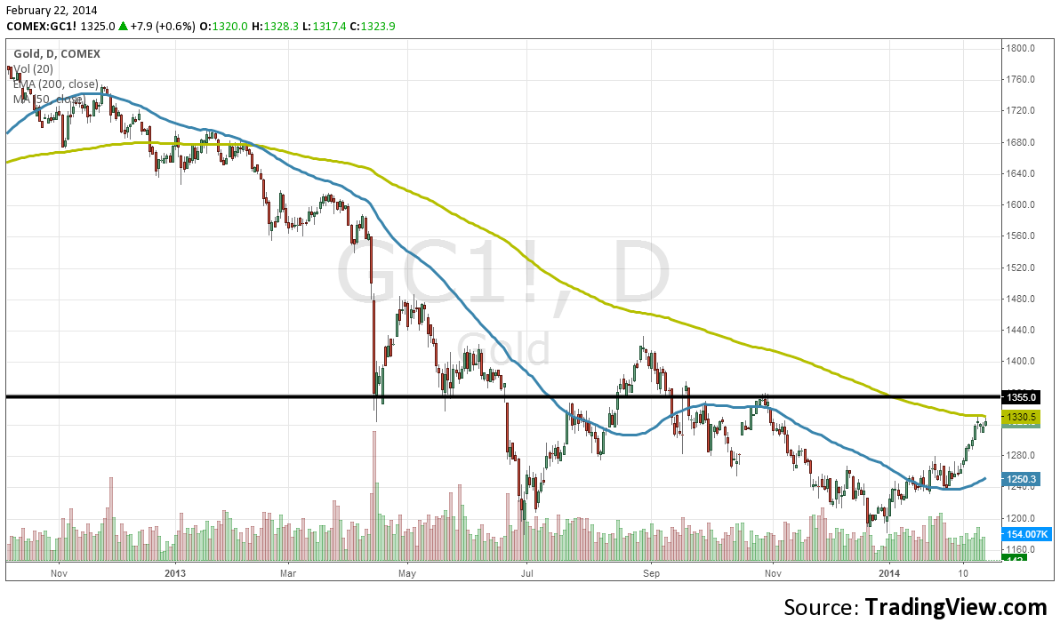 Gold Daily Overview