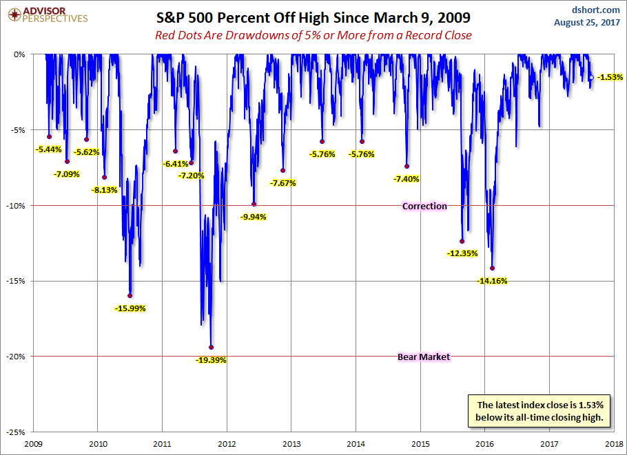 S&P 500 Percent Off High Since March 9, 2009