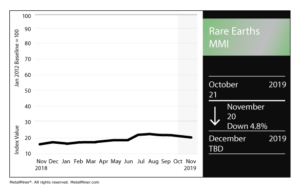 Rare Earths MMI Chart