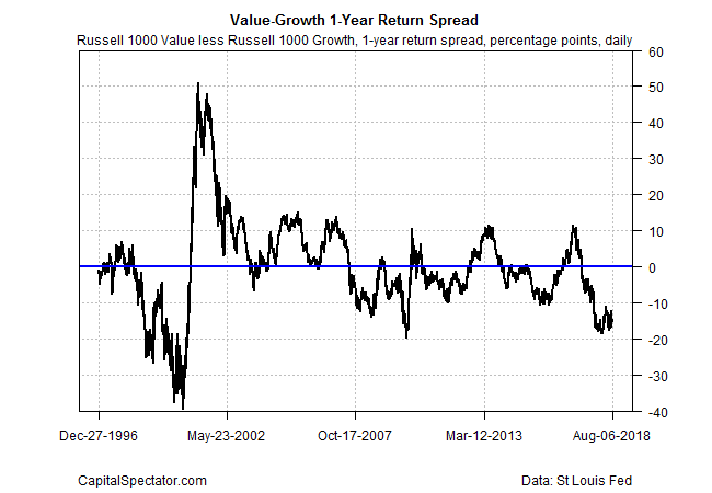 Value Growth 1 Year Return Spread