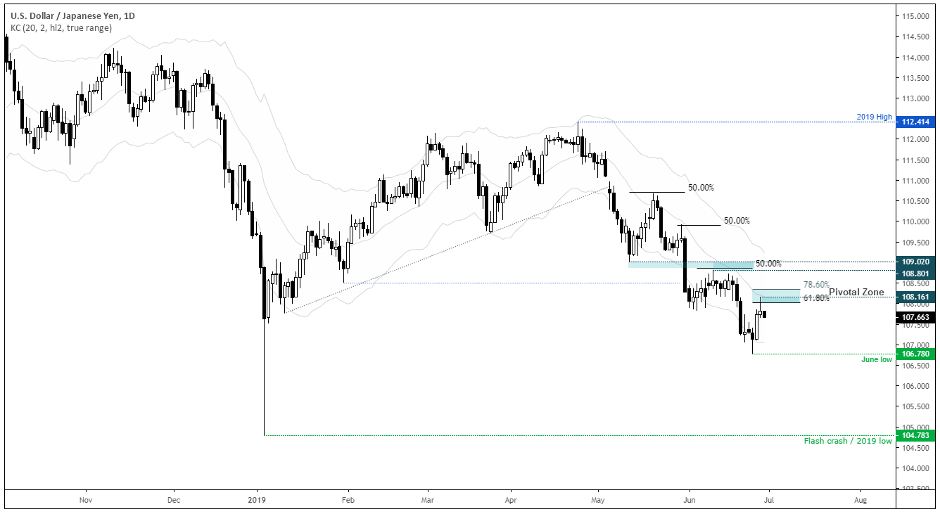 USD/Japenese Yen Daily Chart