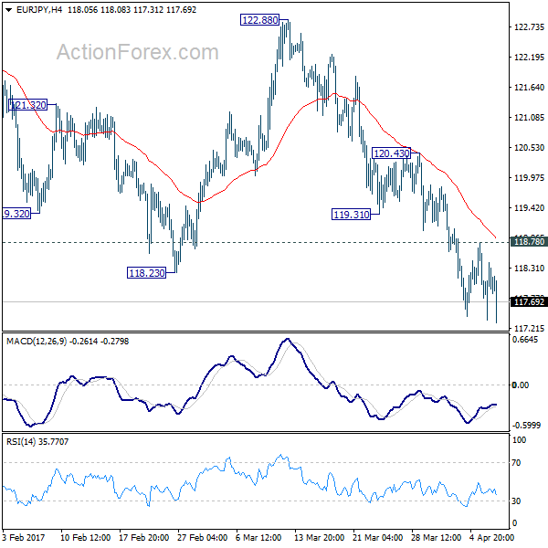 EUR/JPY 4 Hours Chart