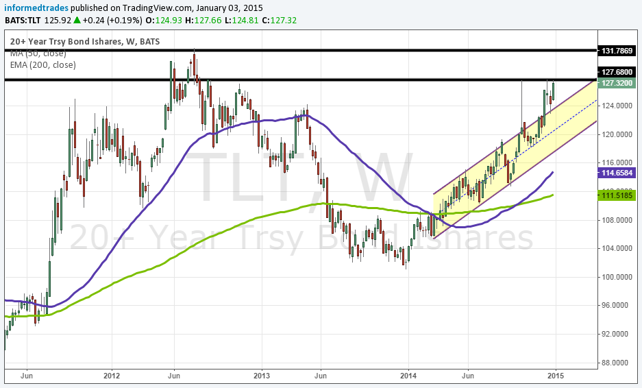 TLT Weekly Chart