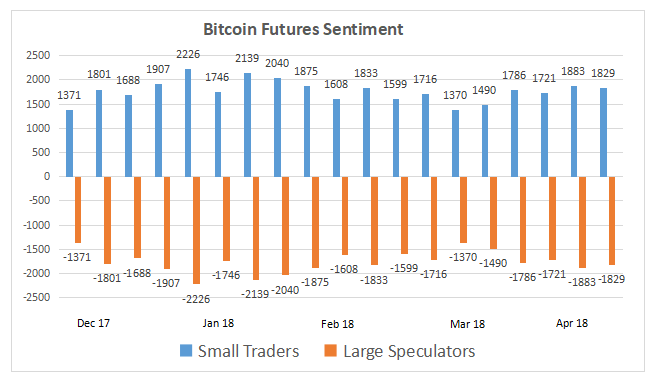 Bitcoin Futures Sentiment