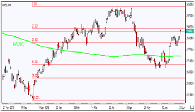 HK50 D1 Chart