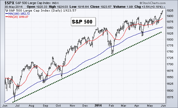 SPX Daily withTrend Line