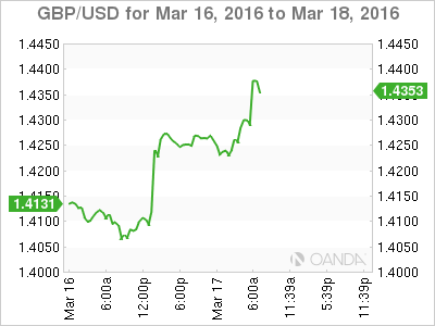 GBP/USD Chart