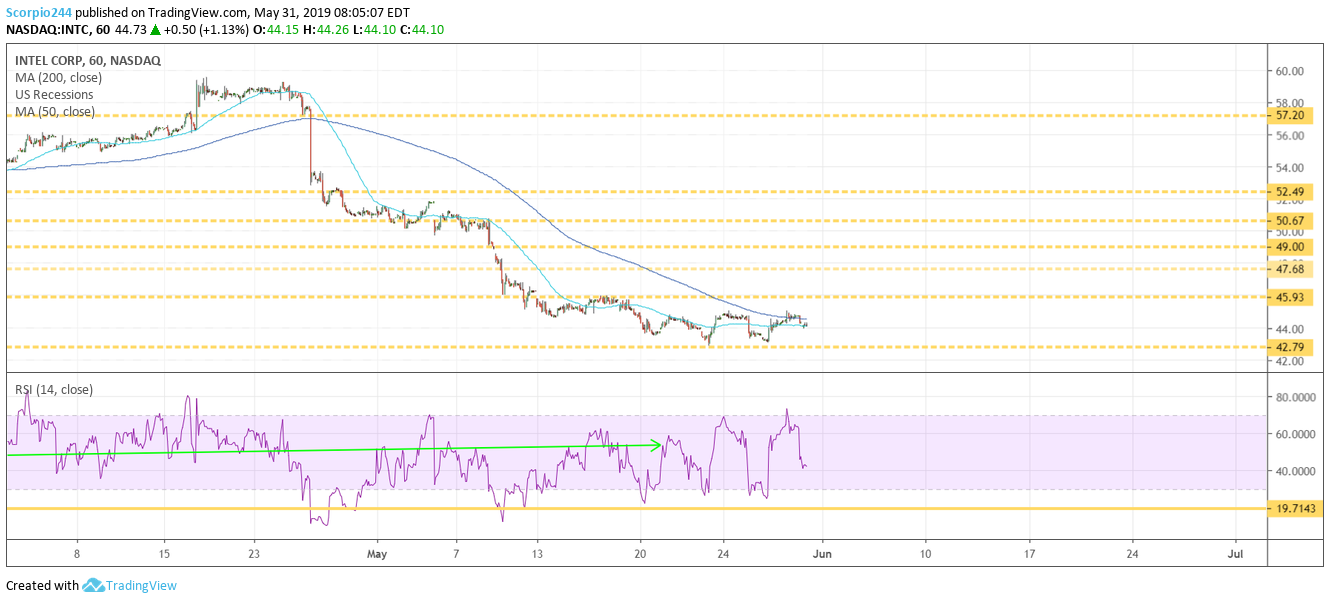 Intel Corp NasDaq