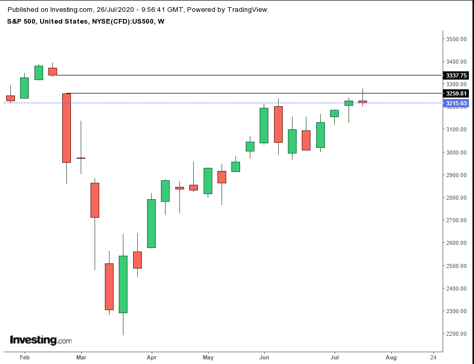 SPX Weekly