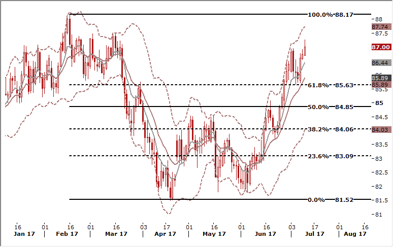 AUD/JPY Chart