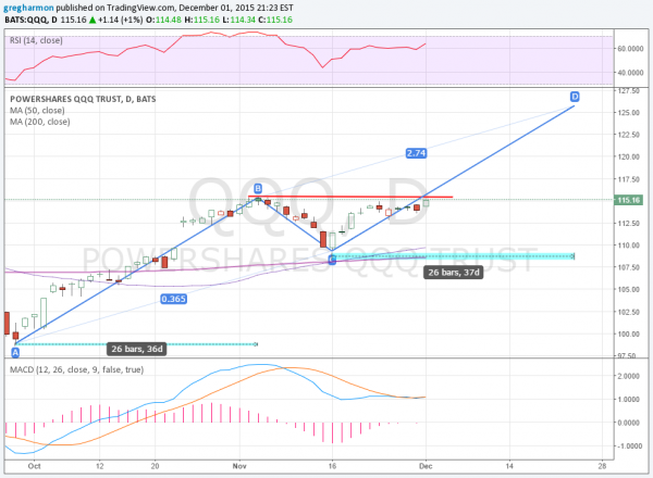 QQQ Daily Chart