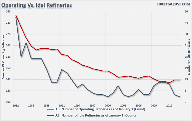 Operating vs Idle Refineries