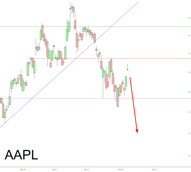 Apple Daily Chart.